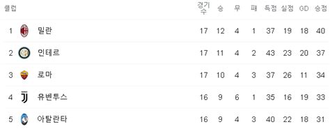 맨유 #토트넘 의 경기가 일주일 앞으로 다가왔는데요. 현시각 4대리그 1위를 알아보자 - 유머/움짤/이슈 - 에펨코리아