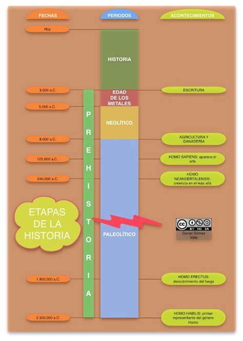 Esquemas Y Mapas Conceptuales De Historia