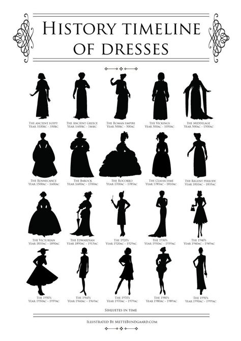 History Timeline Of Dresses By Womens Fashion