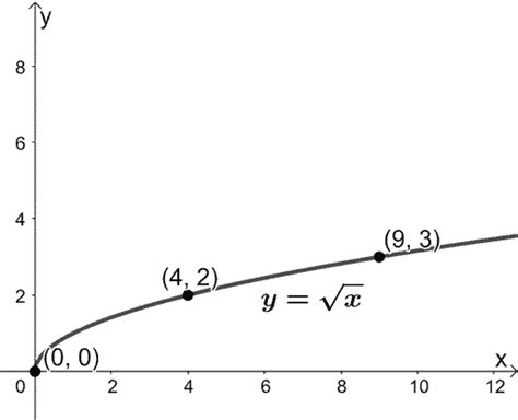 Vertical Stretch Properties Graph And Examples