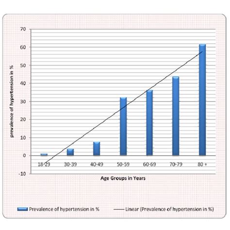 Distribution Of Hypertensives According To Sexwise Prevalence Of Download Scientific Diagram