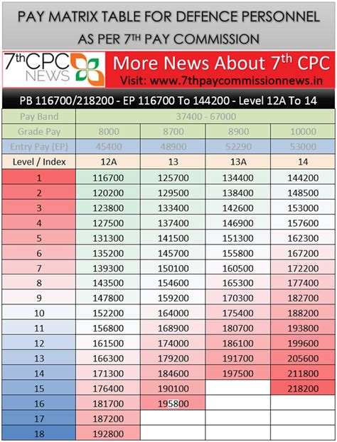 Th Pay Commission Pay Matrix Table Th Cpc Pay Matrix Table Pay Hot