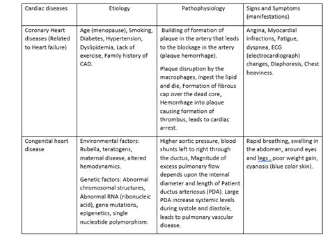 Solved 1 Compare And Contrast The Etiology Pathophysiology And