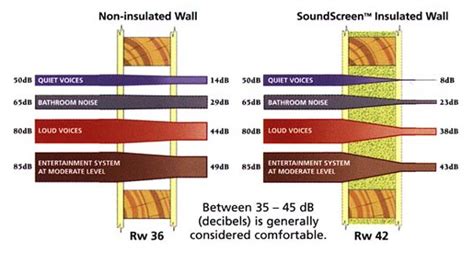 Measure the width of the pipe to get the correct size foam insulation. Sound Insulation » Just rite
