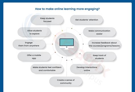 Student Engagement In The Online Learning What Works And Why
