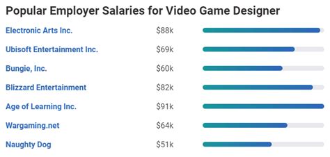 Video Game Designer Salary George Arreola