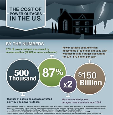 However, there are rare instances where homes and businesses have been without power for days. Infographic: Fast Facts About Power Outages | RECOIL OFFGRID