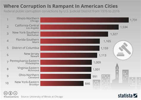 Chart Where Corruption Is Rampant In American Cities Statista