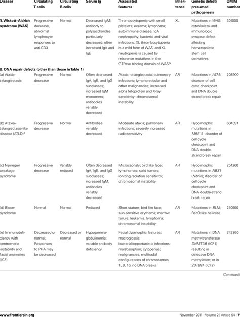Well Defined Syndromes With Immunodeficiency Download Table