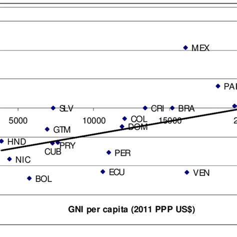 Index Of Economic Complexity And Gni Per Capita Download Scientific Diagram