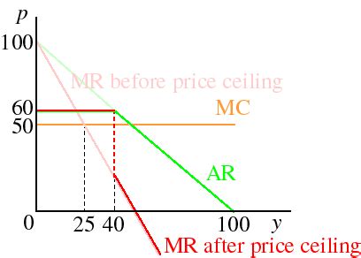The price ceiling becomes the monopolistʹs marginal revenue (up to the quantity demanded at that when the monopoly price is equal to the average cost, the profit is indeed zero but this doesnʹt have. Examples and exercises on controlling a monopolist