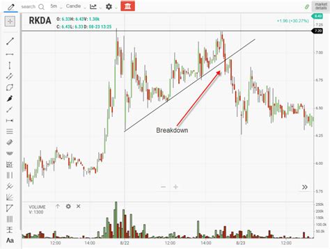 Ascending Triangle Pattern Examples Guiding Principles TradingSim