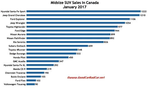 Suv Crossover Comparison Chart 2017 2018 2019 Volkswagen Reviews