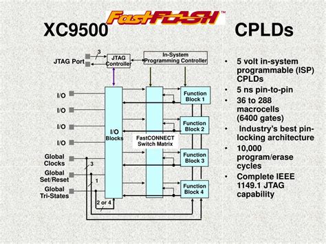Ppt Xilinx Cplds And Fpgas Powerpoint Presentation Free Download