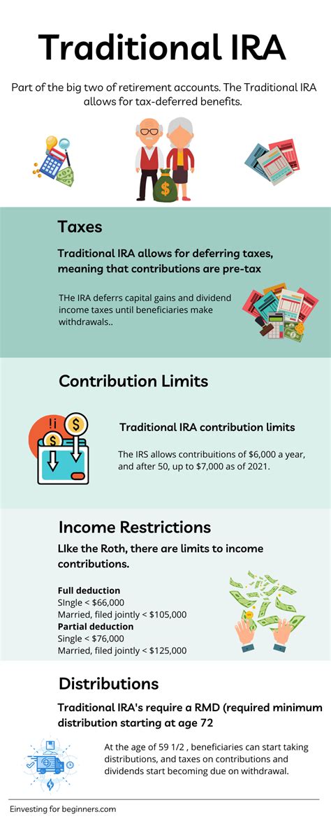 Traditional Ira Taxes Limits And Distributions Infographic