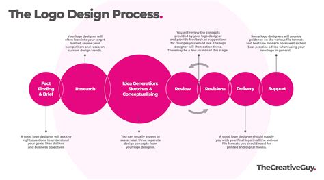 5 Principles Of Effective Logo Design The Creative Guy