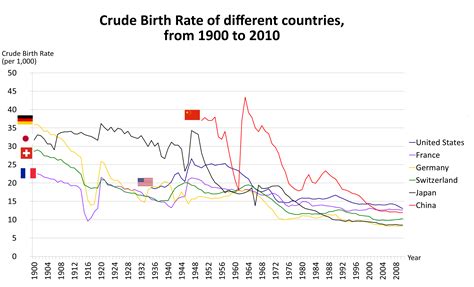 Crude Birth Rate Of Different Countries From 1900 To 2010 Oc