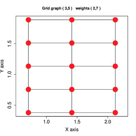 A Sample Two Dimensional Grid Graph Download Scientific Diagram