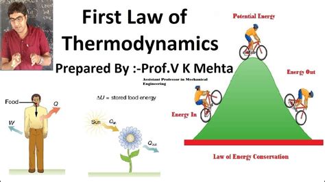 First Law Of Thermodynamics Basic Introduction Limitations And