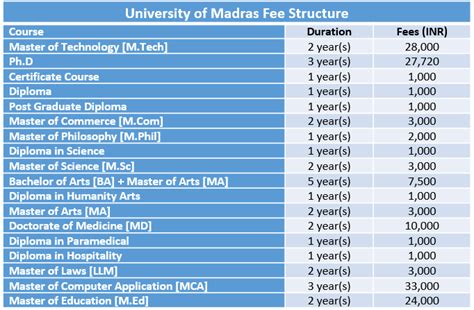 University Of Madras Fee Structure 2019 University Of Madras Chennai