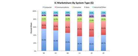 Automotive Ic Marketshare Slips In 2020 After Steady Gains
