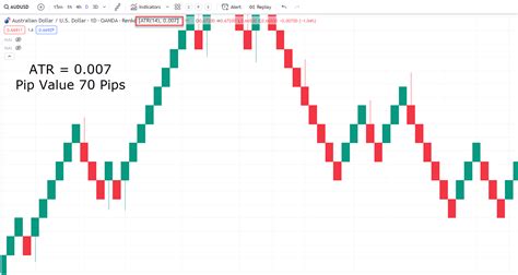 The Complete Guide To Renko Charts