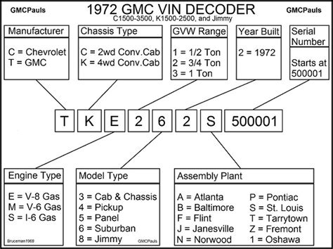 Gmc Vin Decoder Chart Cars Trend Today