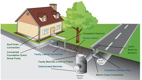 But in general, does homeowners' insurance cover replacing a broken sewer line? Sewer Line Insurance