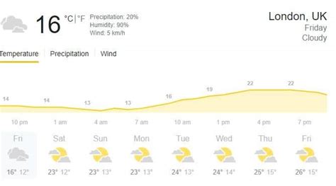Eng Vs Nz Weather London Weather Forecast For 5th July Saturday