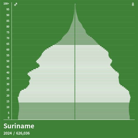 Population Pyramid Of Suriname At 2023 Population Pyramids