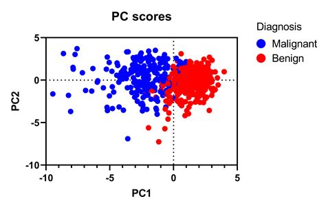 Graphpad Prism Statistics Guide Graphs For Principal Component Analysis