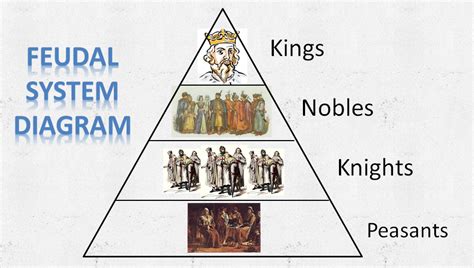 Feudal System Middle Ages