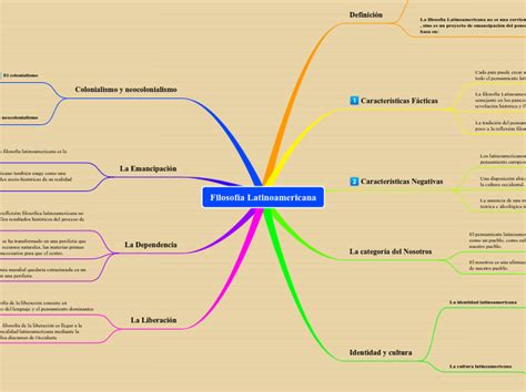 Filosofía Latinoamericana Mind Map