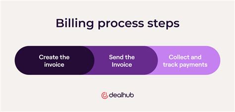 What Is The Billing Process Dealhub