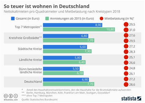 ✓ wohnung zum kauf ▷ wohnung kaufen in ihrer region: Infografik: So teuer ist wohnen in Deutschland | Statista