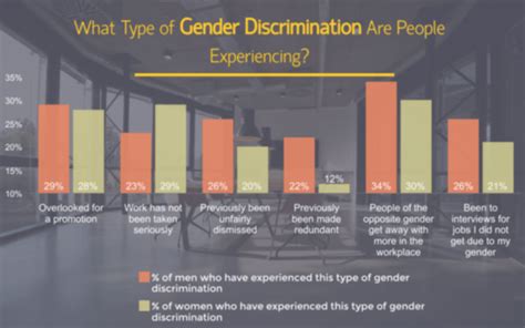 Gender Discrimination In The Workplace Statistics UK SME Loans