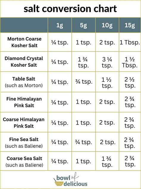 The Salt Guide Types Uses And Conversions Bowl Of Delicious