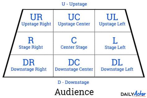 Stage Directions Chart