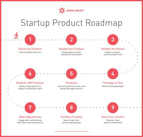 The Startup Product Roadmap Evolving An Idea Into A Scalable Product