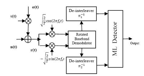 Block Diagram Of Psk Receiver Download Scientific Diagram