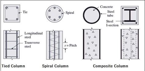 Types Of Columns Used In Building Structutres Daily Civil Column Retaining Wall