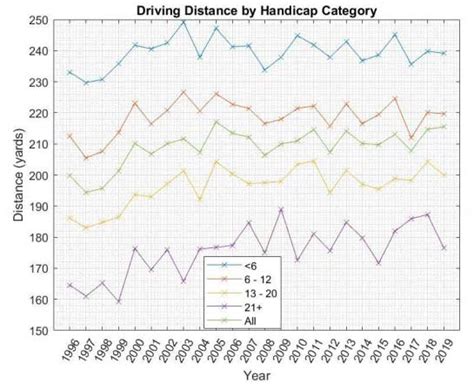 Heres How Far Amateur Golfers Drove The Golf Ball In 2019
