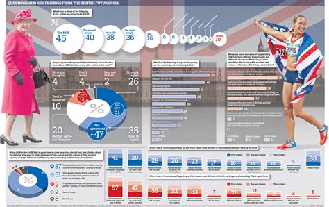 Questions And Key Findings In The British Future Poll Graphic Uk