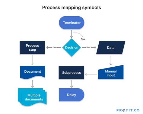 What Is Process Mapping A Guide Sample Template Profit Co