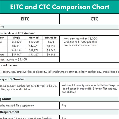 What Is The Earned Income Tax Credit Eitc Get It Back Tax Credits