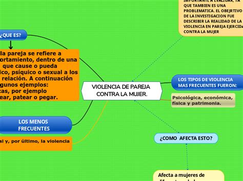 VIOLENCIA DE PAREJA CONTRA LA MUJER Mind Map
