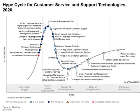 4.1 out of 5 stars61 customer ratings. Gartner Hype Cycle for Customer Service and Support ...