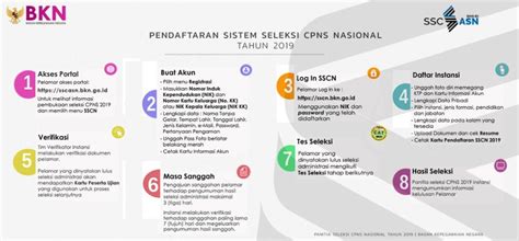 Cara Daftar Cpns Dan Alur Registrasi Cpns 2021/2022 - Sscnbkn.win
