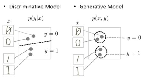 Background What Is A Generative Model