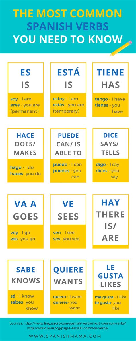 Common Spanish Verbs And Words You Need To Know Spanish Basics Spanish Verbs Spanish Language